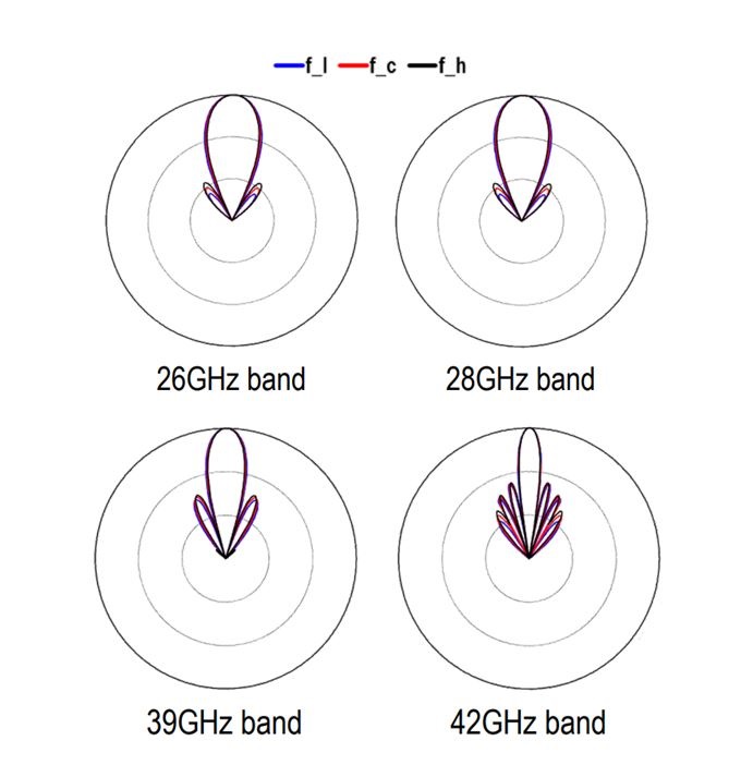 Richtdiagramm der Microwave Antenne